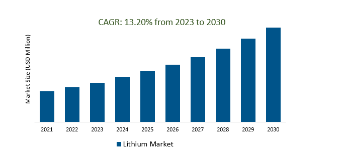 Lithium Market 2023-2030	